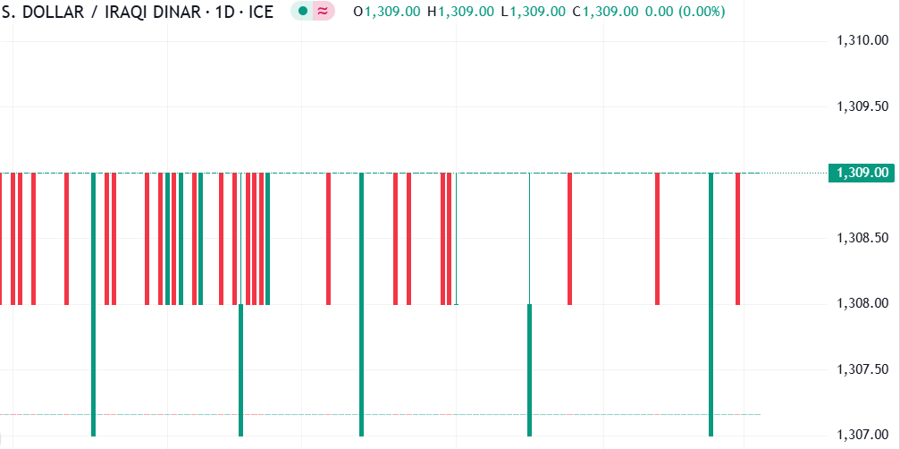 التحليل الفني لسعر زوج الدولار الأمريكي مقابل الدينار العراقي: استقرار ملحوظ في القيمة السعرية للزوج