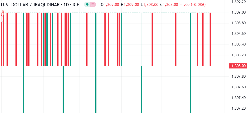 التحليل الفني لزوج الدولار الأمريكي مقابل الدينار العراقي (USD/IQD): ارتفاع قيمة الدولار مقابل الدينار العراقي