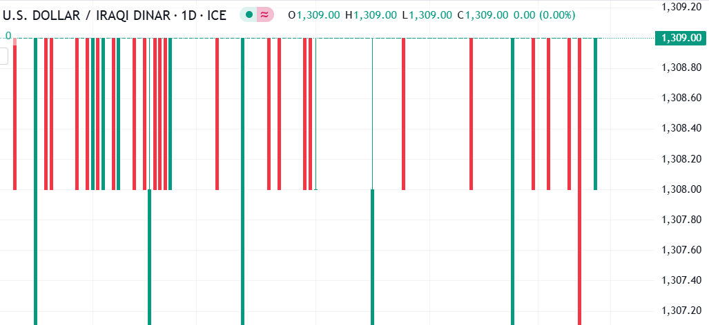 التحليل الفني لزوج الدولار الأمريكي مقابل الدينار العراقي (USD/IQD): حركة صاعدة ملحوظة في سعر زوج العملات اليوم