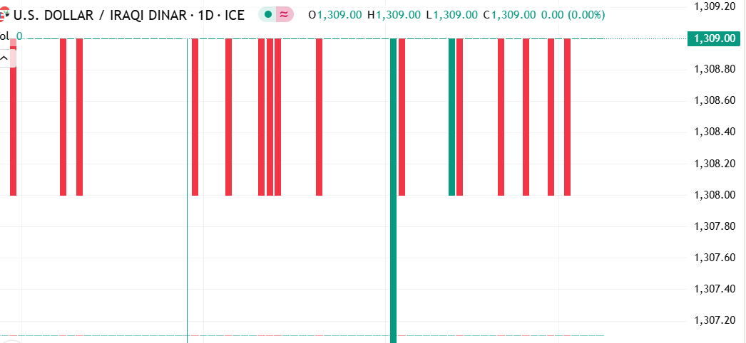 أستقرار سعر الدولار مقابل الدينار العراقي – هل هو هدوء ما قبل التحرك؟