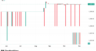 شارت الدولار مقابل الدينار العراقى