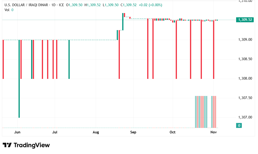 شارت الدولار مقابل الدينار العراقى