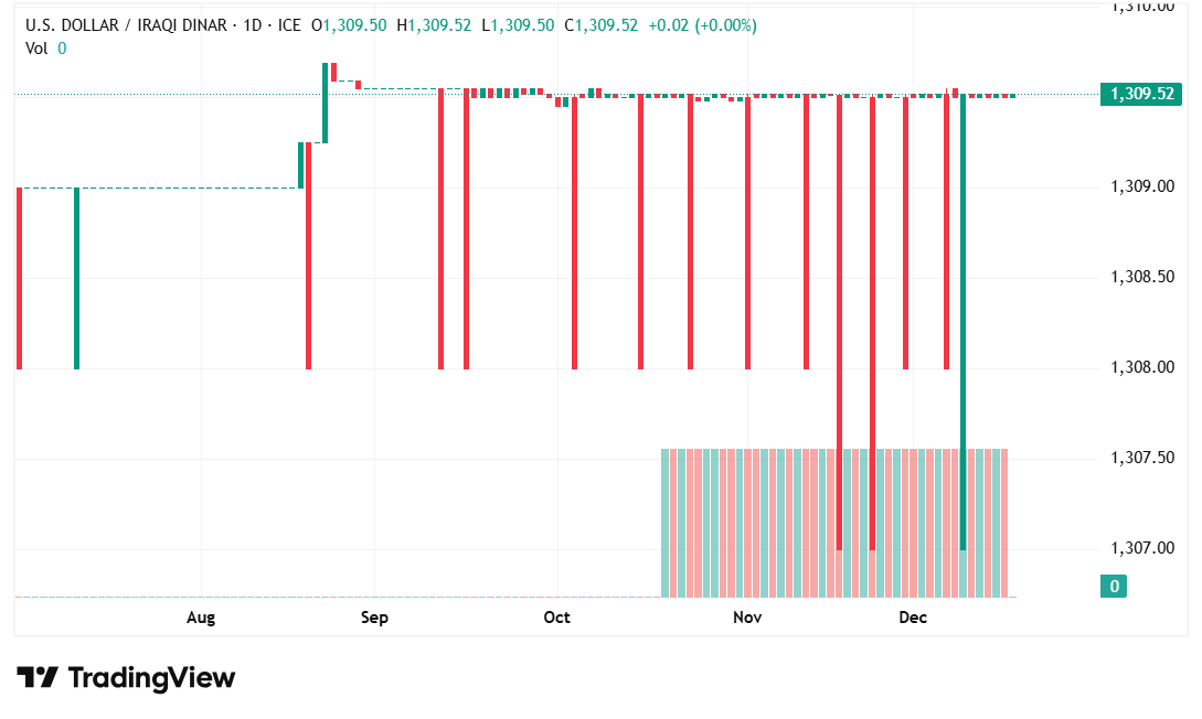 الدولار مقابل الدينار العراقي: استقرار الدولار أمام الدينار العراقي وسط نطاق تداول محدود