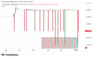 شارت الدولار مقابل الدينار العراقى