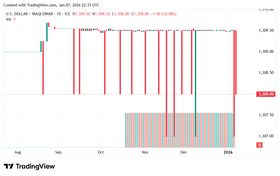 شارت الدولار مقابل الدينار العراقى