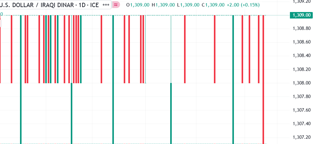 التحليل الفني لزوج الدولار الأمريكي مقابل الدينار العراقي (USD/IQD): ارتفاع تدريجي في قيمة الدولار في تداولات اليوم