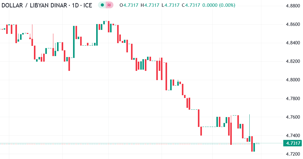 التحليل الفني لزوج الدولار الأمريكي مقابل الدينار الليبي (USD/LYD): تراجع بسيط في سعر صرف الزوج