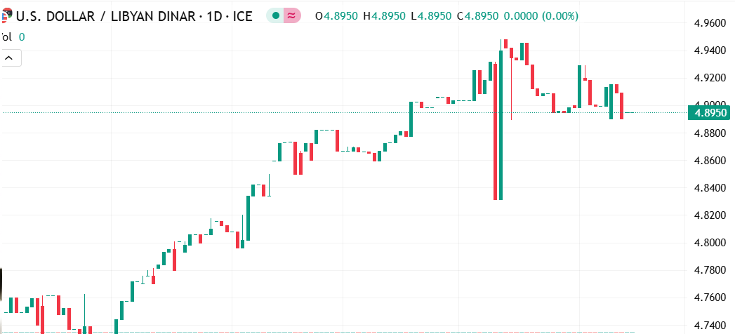 تذبذب في سعر صرف زوج الدولار الأمريكي مقابل الدينار الليبي في تداولات اليوم
