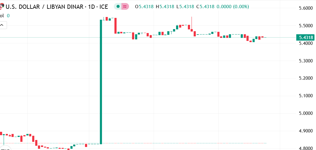 الدولار الأمريكي يرتفع مقابل الدينار الليبي وسط تقلبات واضحة في السوق