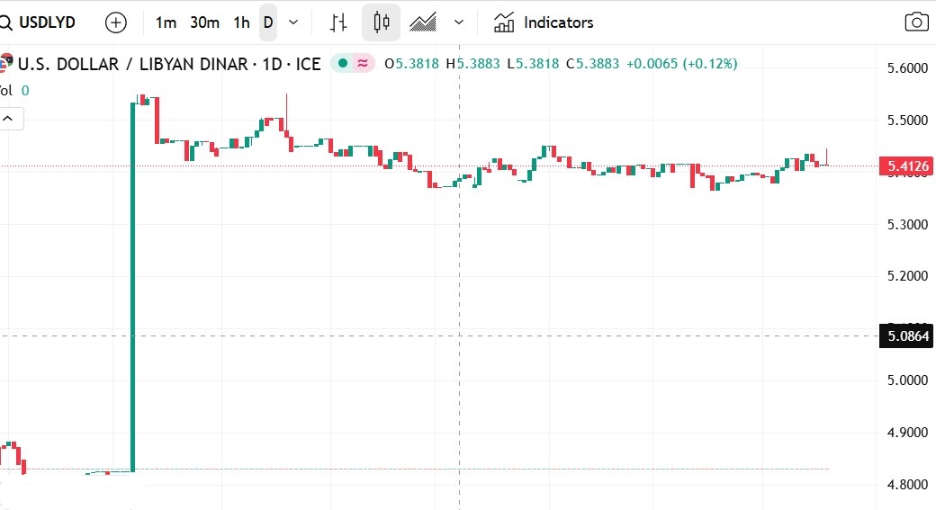 الدولار الأمريكي مقابل الدينار الليبي: أستقرار نسبي وسط تحركات محدودة في سوق الصرف