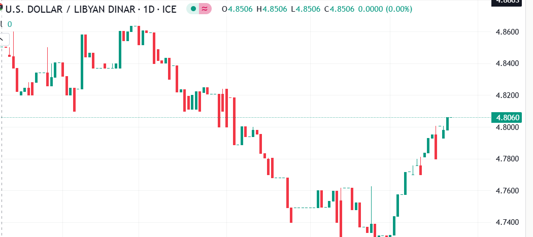 التحليل الفني لسعر الدولار مقابل الدينار الليبي: تداول الزوج في نطاق واسع في ظل التقلبات العالية في حركة السوق
