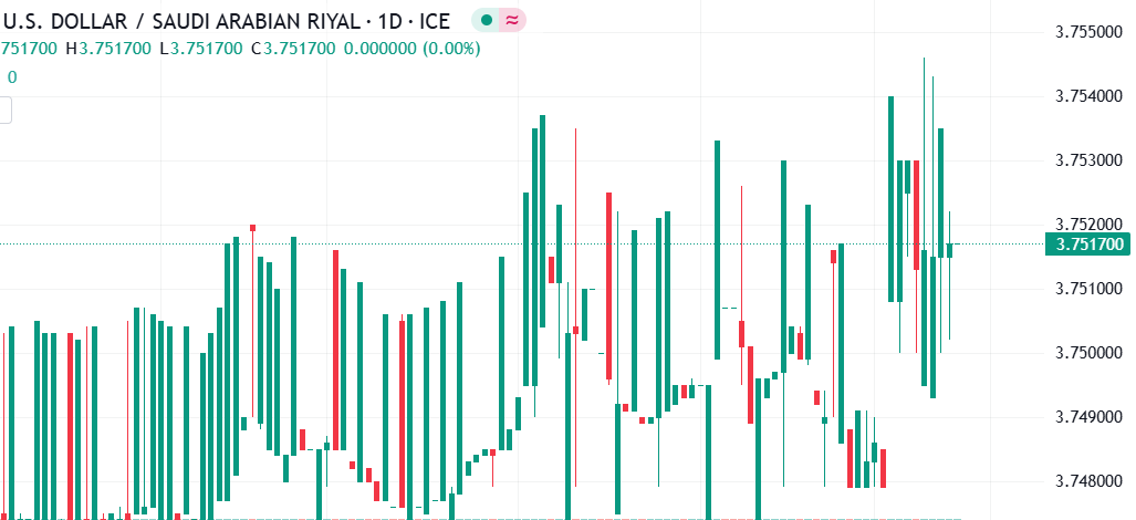 التحليل الفني لزوج الدولار الأمريكي مقابل الريال السعودي (USD/SAR): هدوء ملحوظ في تحركات سعر الزوج اليوم