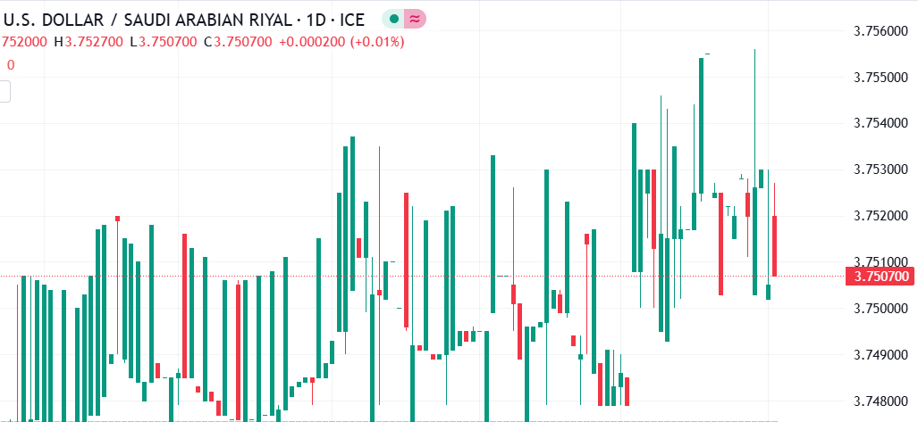شارت الدولار الامريكى مقابل الريال السعودى