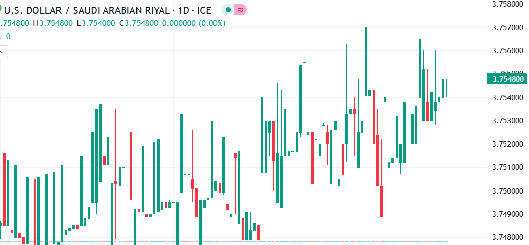 شارت الدولار الامريكى مقابل الريال السعودى