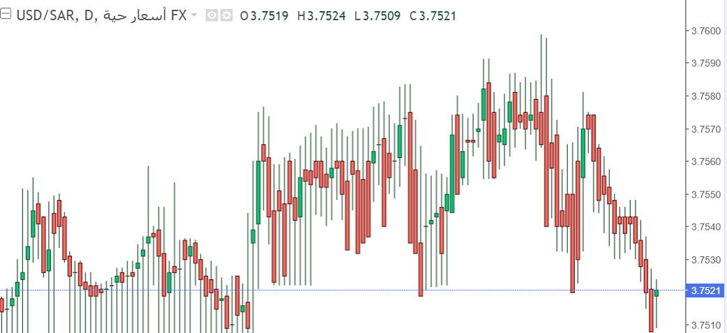 شارت الدولار الامريكى مقابل الريال السعودى