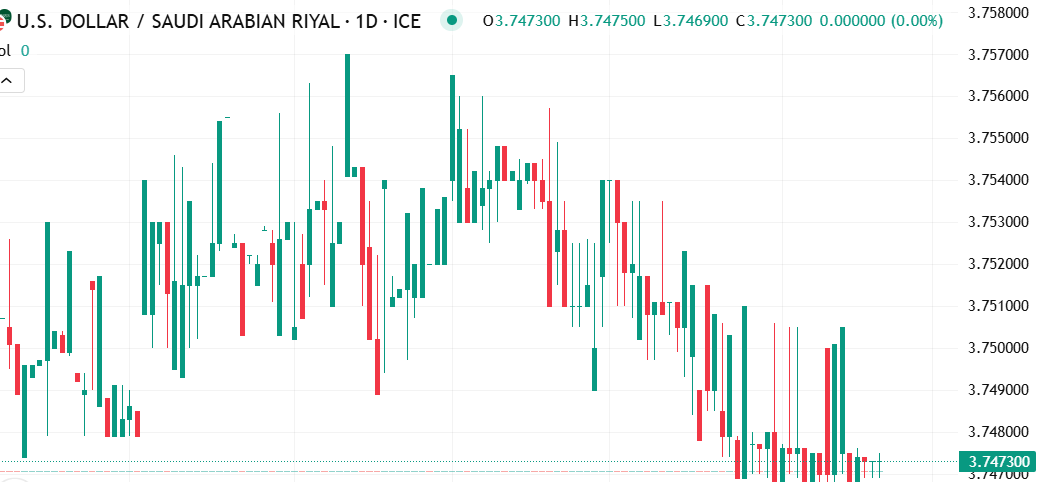 شارت الدولار الامريكى مقابل الريال السعودى