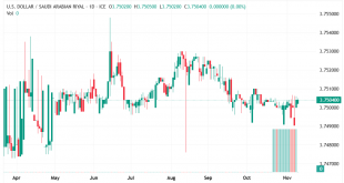 شارت الدولار / ريال سعودى