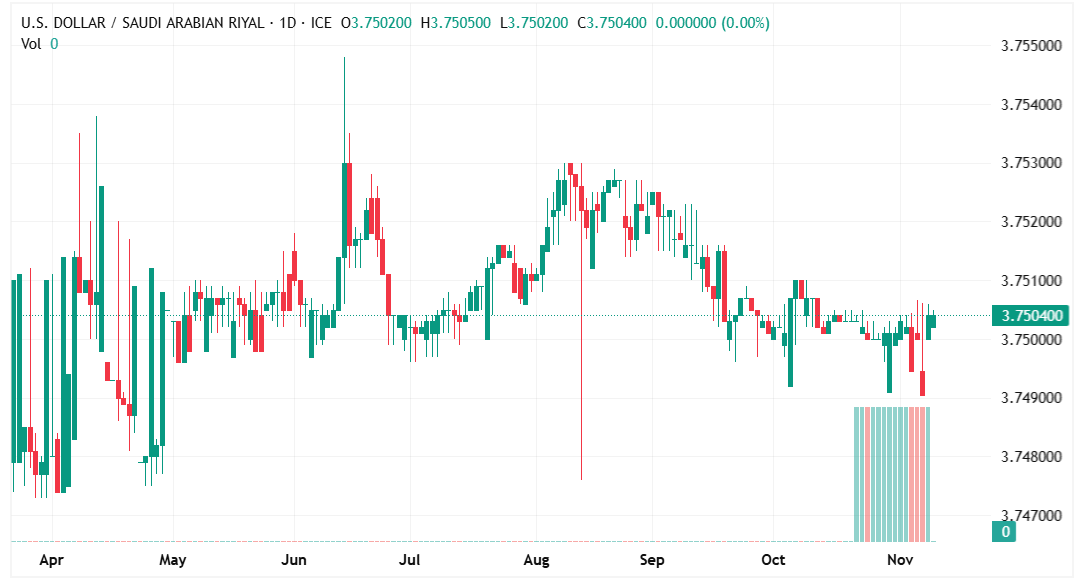 شارت الدولار / ريال سعودى