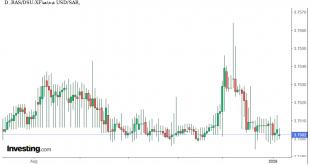 شارت الدولار مقابل الريال السعودى