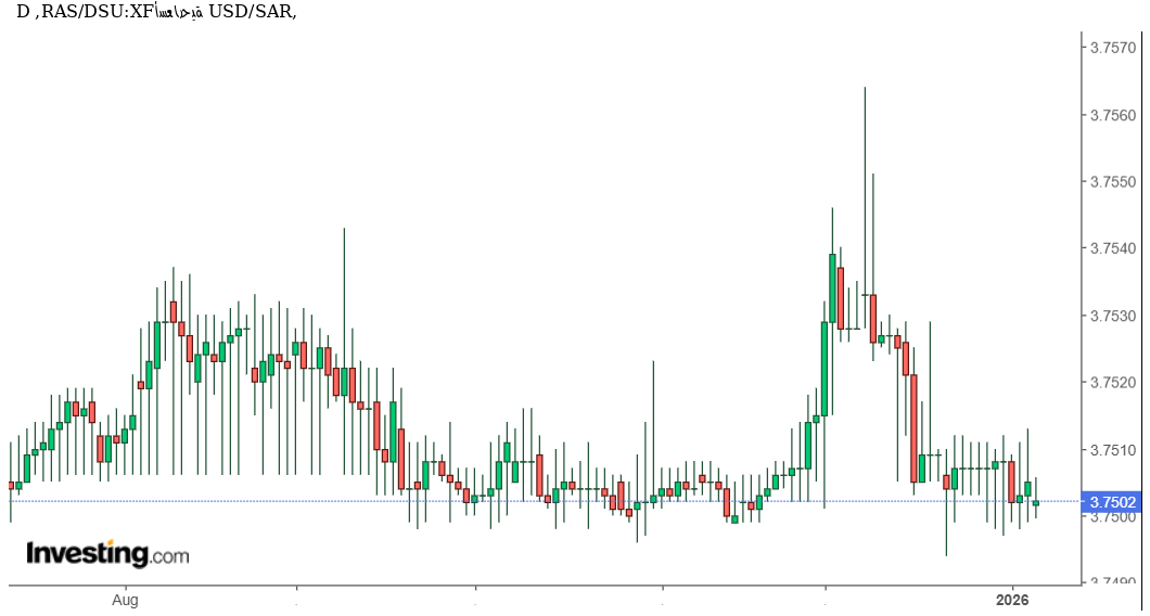 شارت الدولار مقابل الريال السعودى