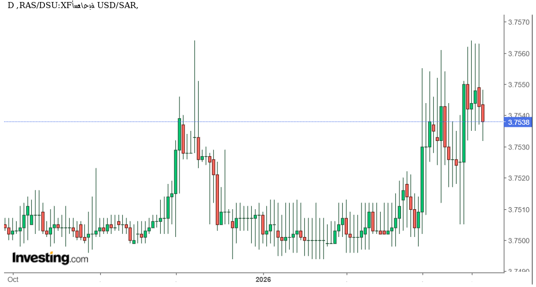 شارت دولار مقابل ريال سعودي