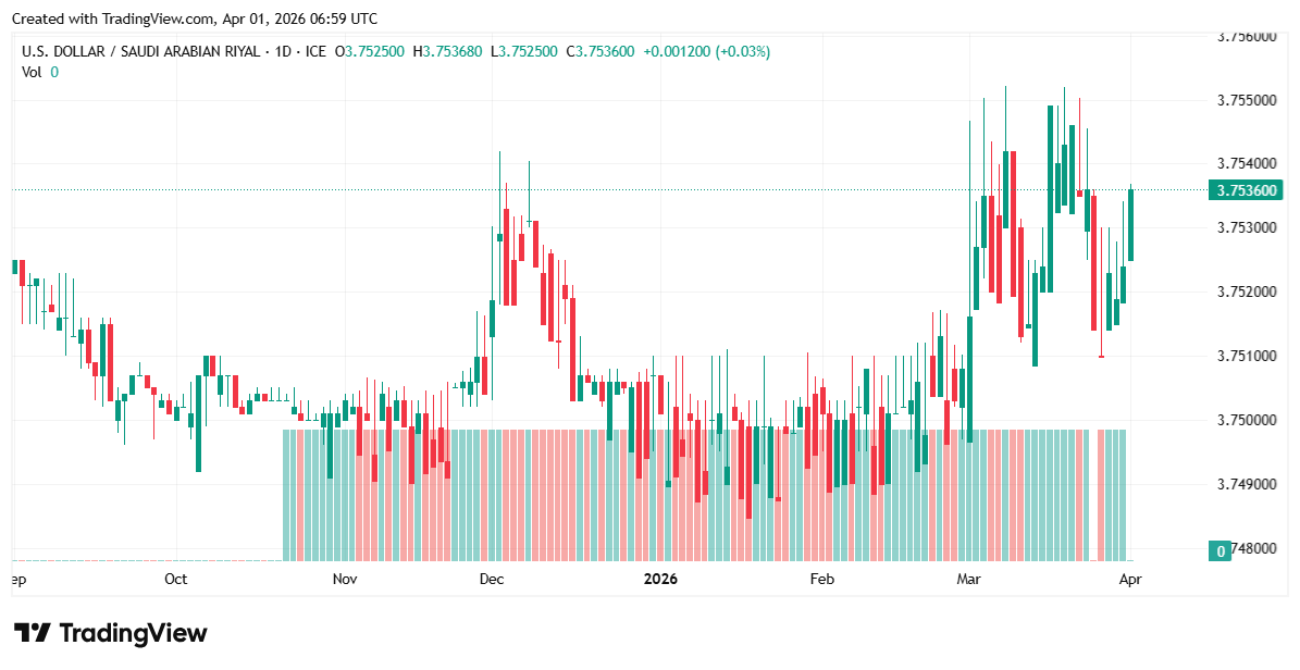 هل يظل الدولار مستقرًا أمام الريال السعودي ضمن نطاقه الضيق؟ تحليل فني وتوقعات USD/SAR