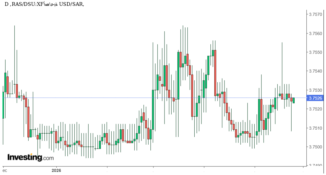 الدولار الأمريكي مقابل الريال السعوديUSD/SAR اليوم يستقر قرب 3.75 ريال