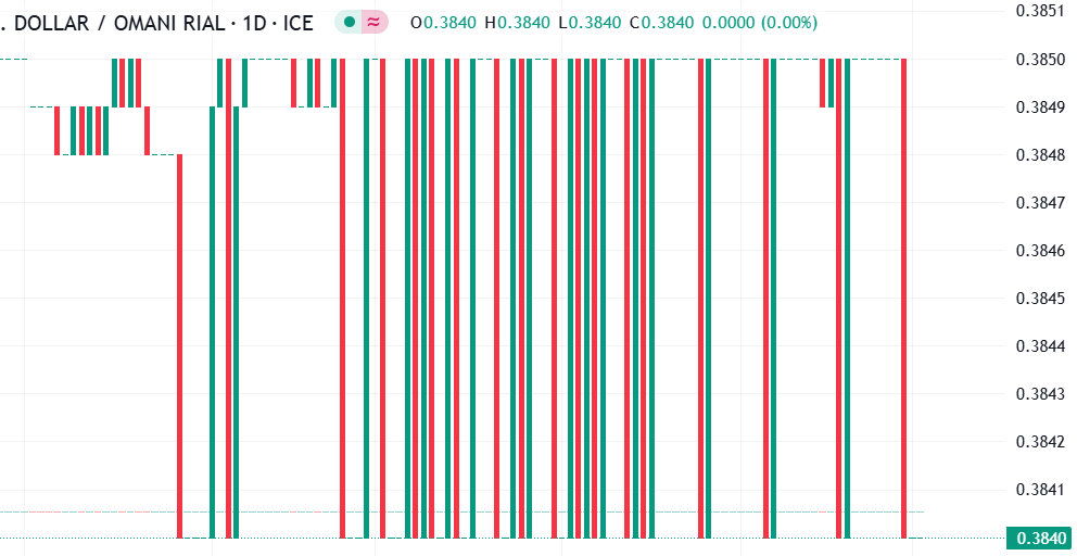 التحليل الفني لزوج الدولار الأمريكي مقابل الريال العماني (USD/OMR): استقرار ملحوظ يشهدها الدولار مقابل الريال العماني