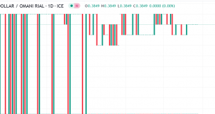 دولار مقابل ريال عماني
