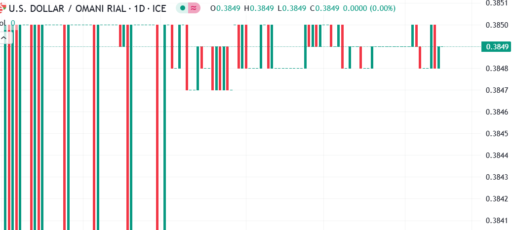 شارت الدولار مقابل الريال العمانى