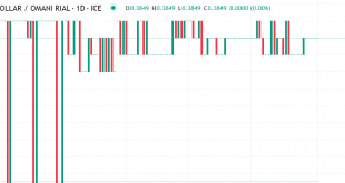دولار مقابل ريال عماني