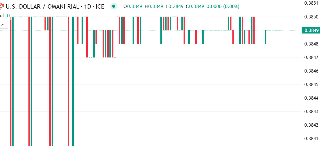 أرتفاع زوج الدولار مقابل الريال العماني (USD/OMR) في تداولات اليوم