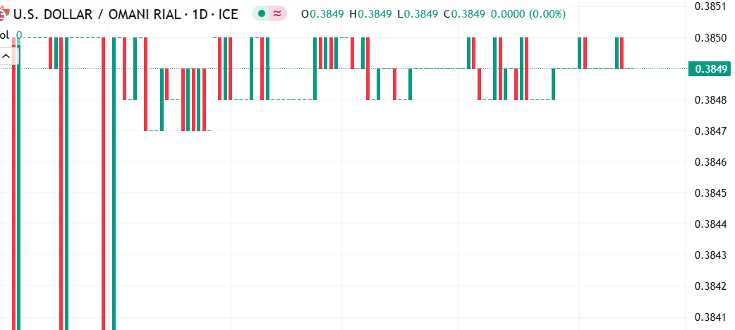 أستقرار نسبي في سعر صرف زوج الدولار الأمريكي مقابل الريال العماني في جلسة تداولات اليوم