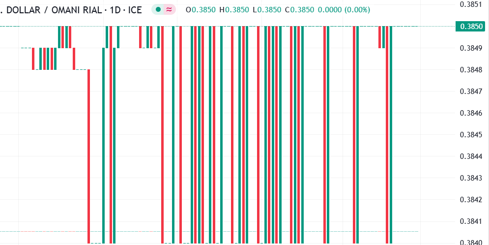 شارت الدولار مقابل الريال العمانى