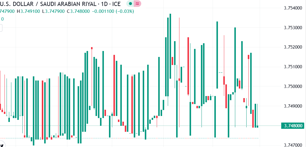 شارت الدولار الامريكى مقابل الريال السعودى