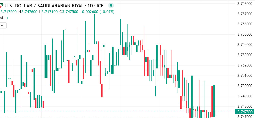 شارت الدولار الامريكى مقابل الريال السعودى