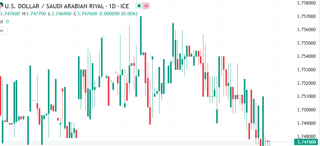 شارت الدولار مقابل الريال السعودى