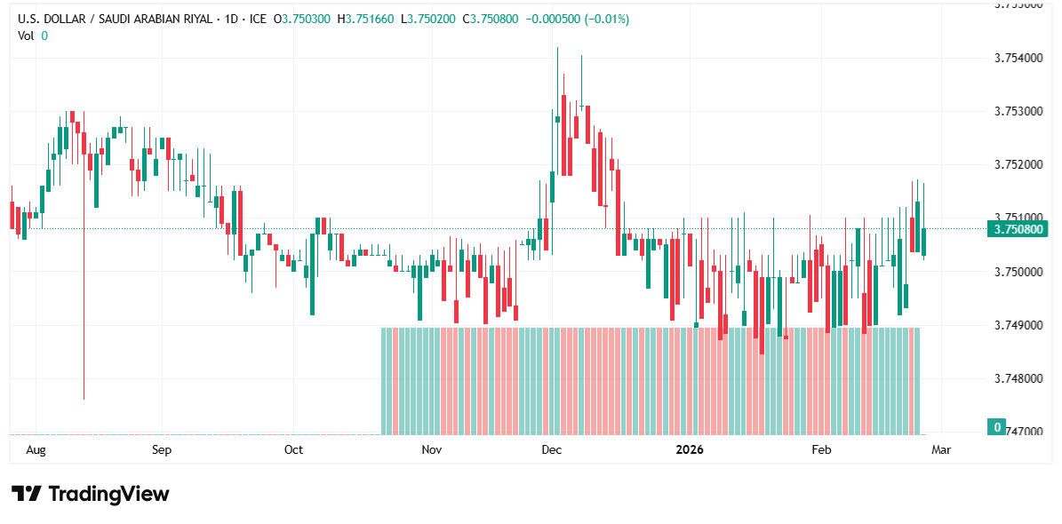 الدولار يتحرك في نطاق ضيق أمام الريال السعودي… استقرار قرب مستوى الربط