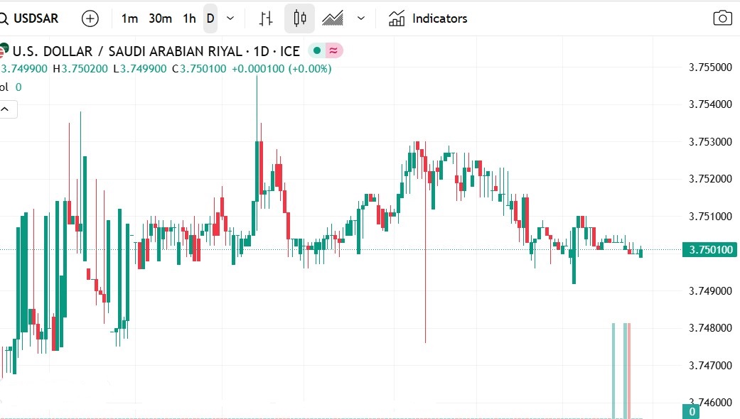 الدولار يحافظ على ثباته أمام الريال السعودي وسط تداولات هادئة ومستقرة