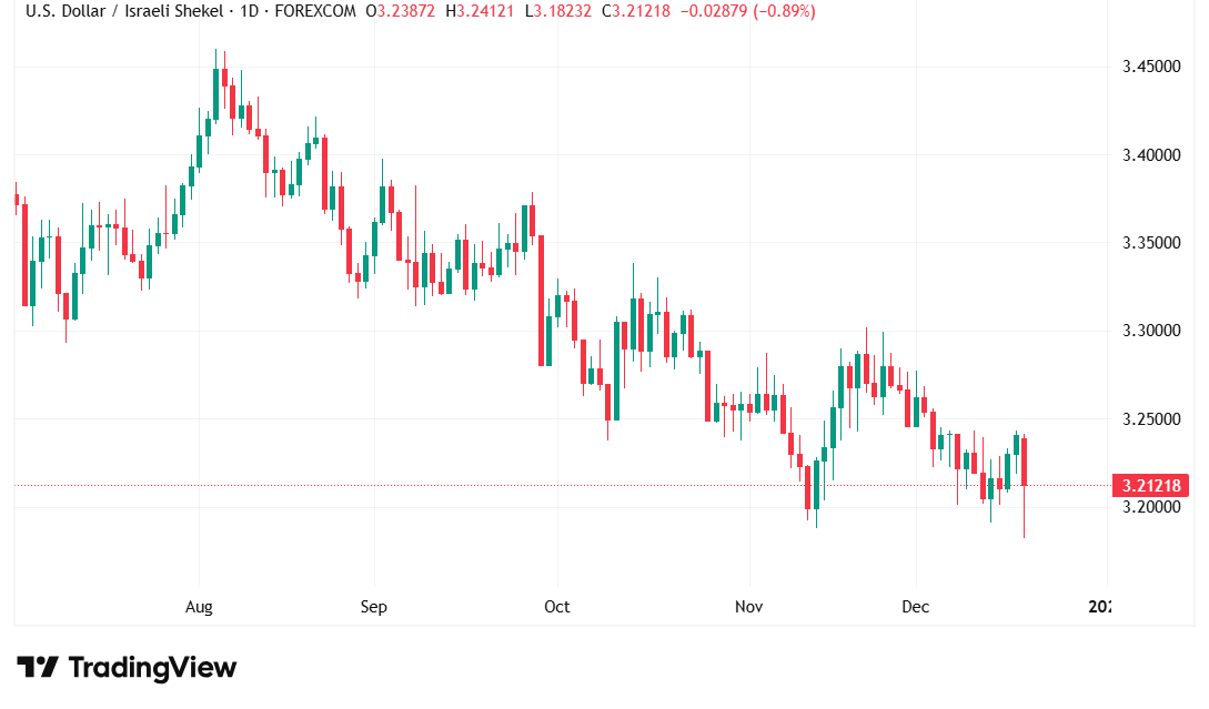 الدولار مقابل الشيكل الإسرائيلي: ضغوط هبوطية قوية مع تسارع الزخم السلبي