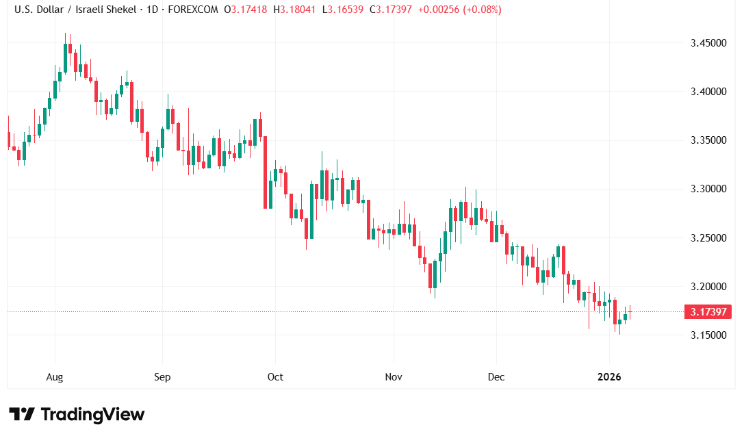 شارت الدولار الامريكى شيكل