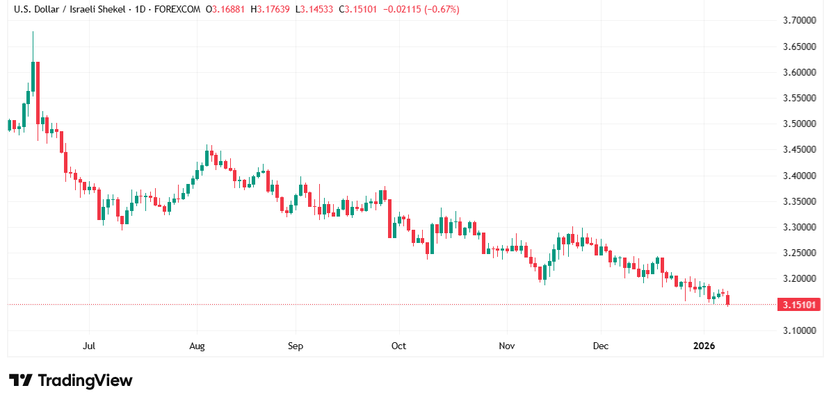 شارت الدولار مقابل الشيكل