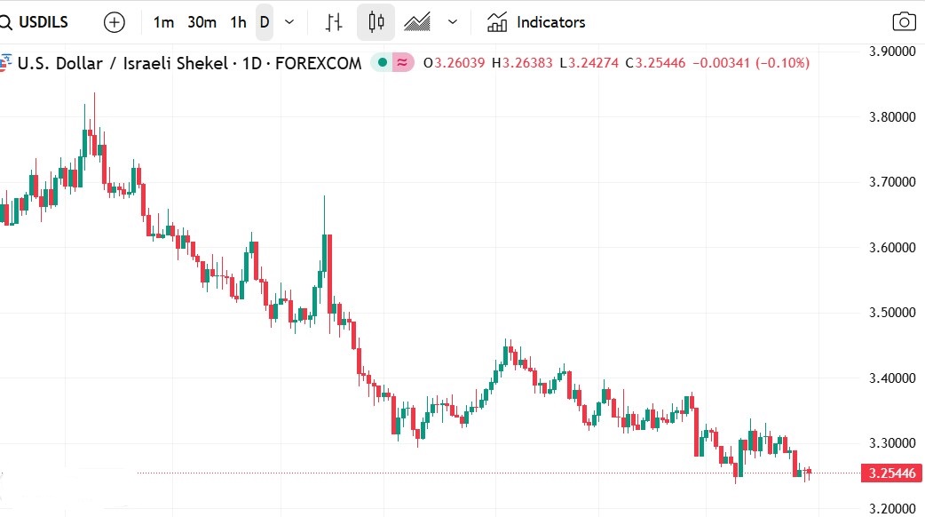 تراجع حاد للدولار أمام الشيكل الإسرائيلي وسط ضغوط بيعية قوية