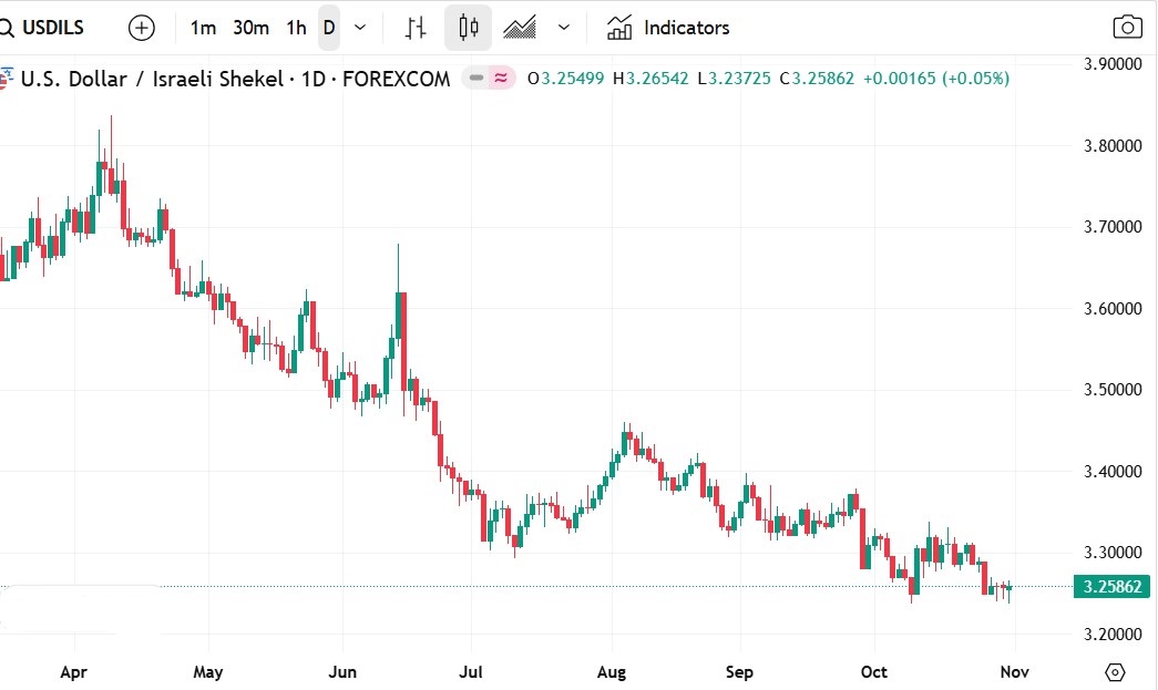 الدولار يتراجع أمام الشيكل بعد تذبذب قوي في السوق