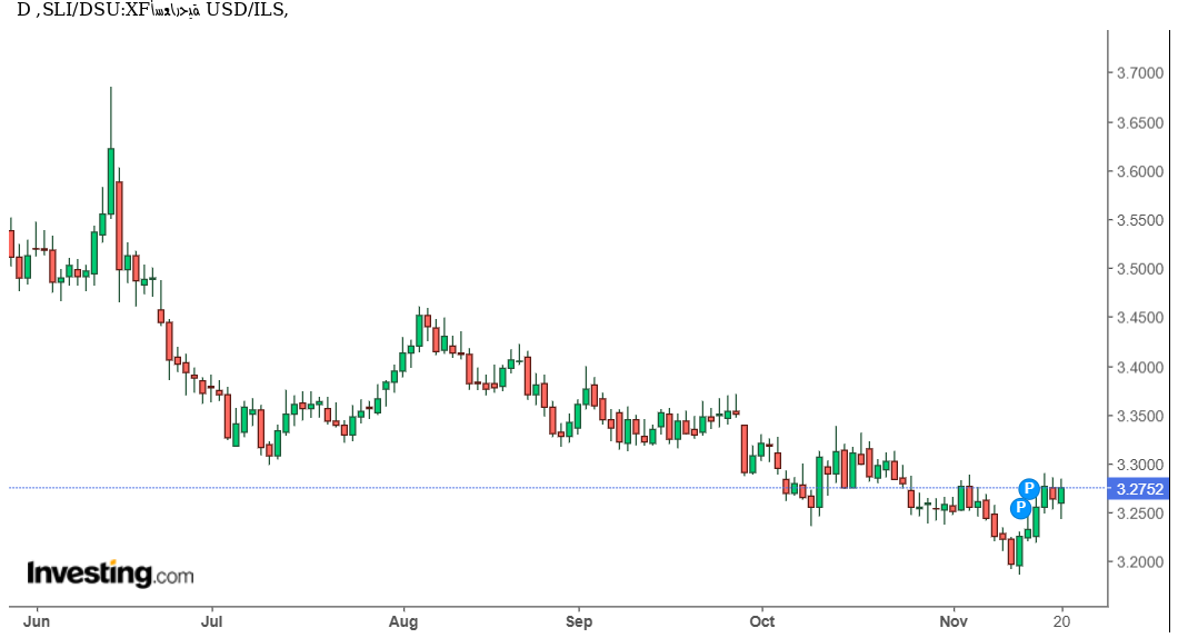 شارت الدولار مقابل الشيكل