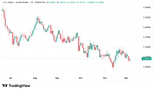 شارت الدولار مقابل شيكل