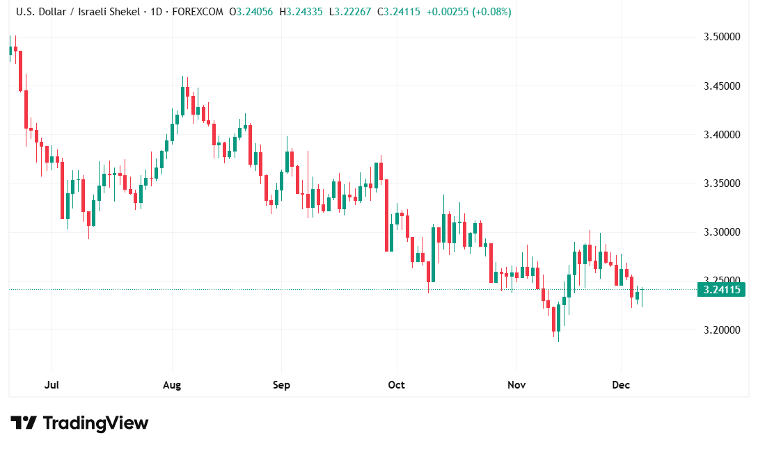 شارت الدولار مقابل شيكل