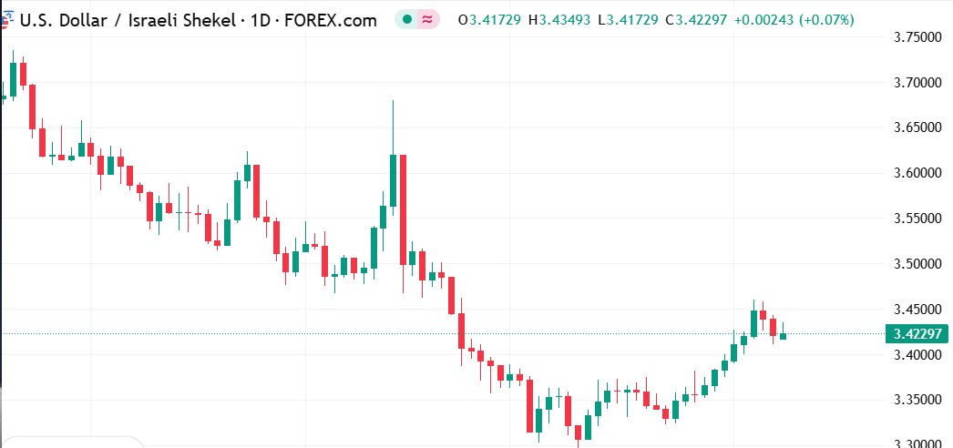 تحليل زوج الدولار الأمريكي مقابل الشيكل الإسرائيلي (USD/ILS): تراجع ملحوظ وسط ضغوط بيعية
