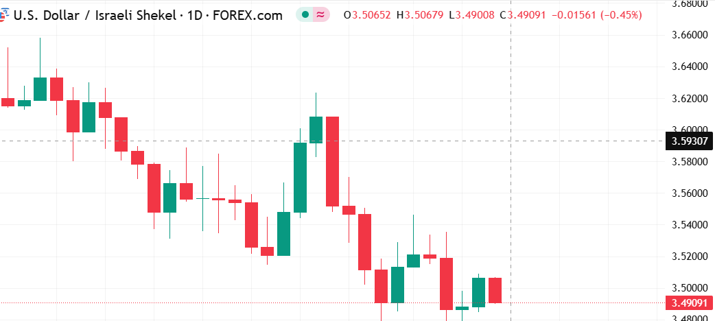 سعر الدولار مقابل الشيكل – هل يستمر الدولار في التراجع؟