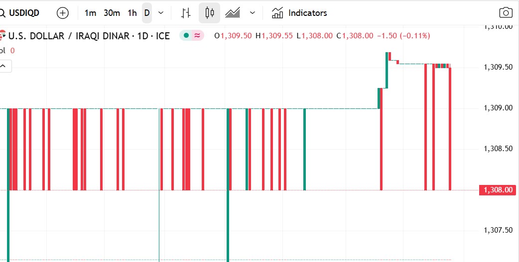 الدولار مقابل الدينار العراقي: أستقرار نسبي رغم نطاق واسع للتذبذب